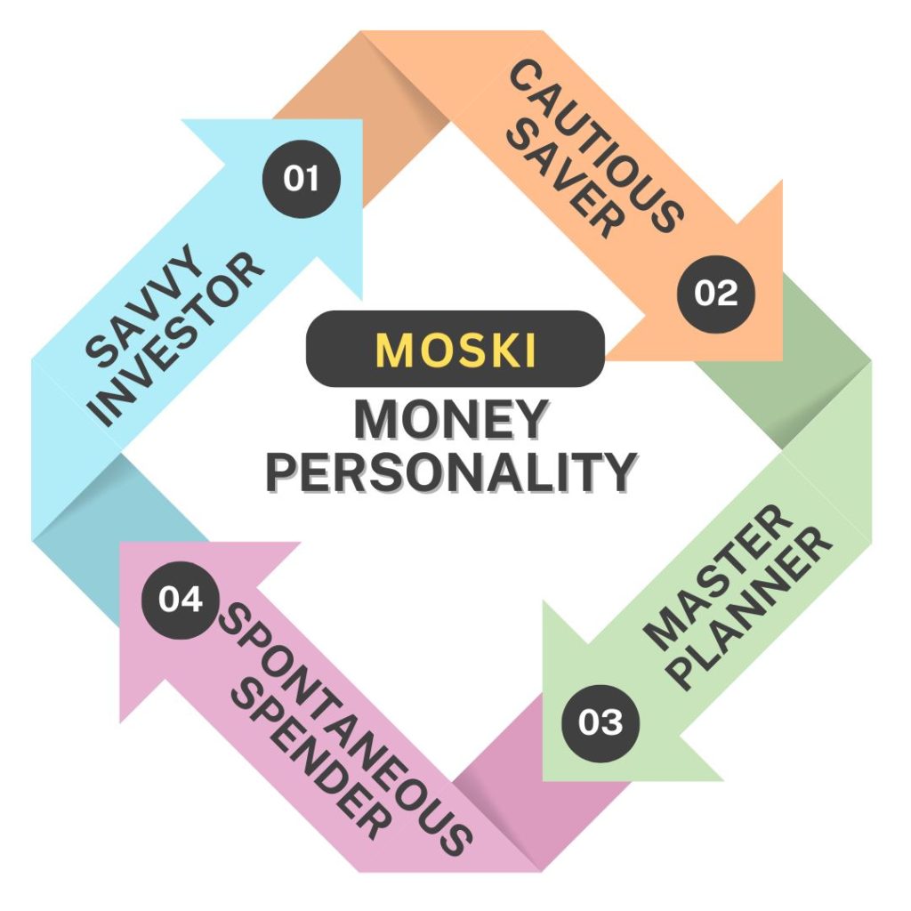 Moski Money Personality Test