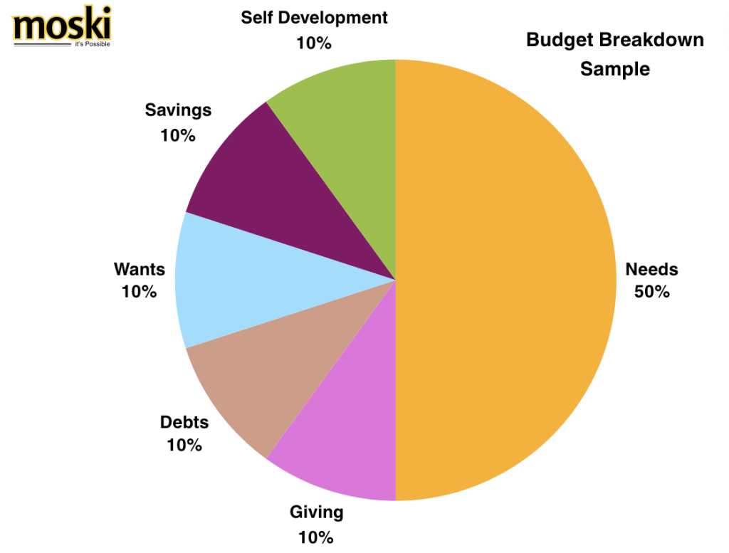 Teach your child to be financially responsible with a budget breakdown sample