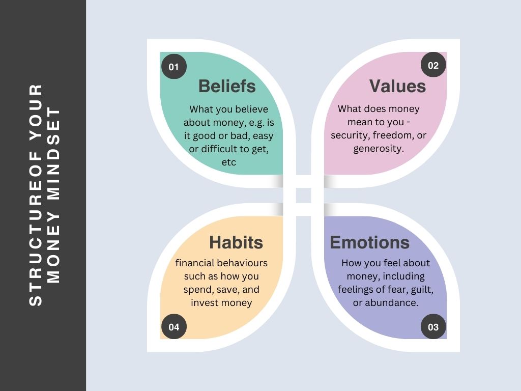 money mindset components